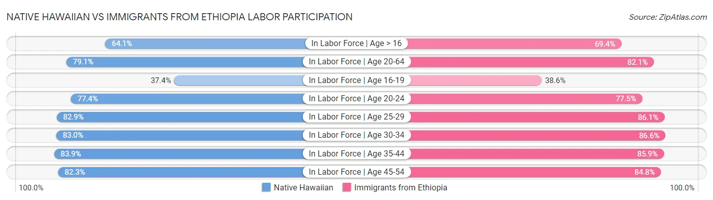 Native Hawaiian vs Immigrants from Ethiopia Labor Participation
