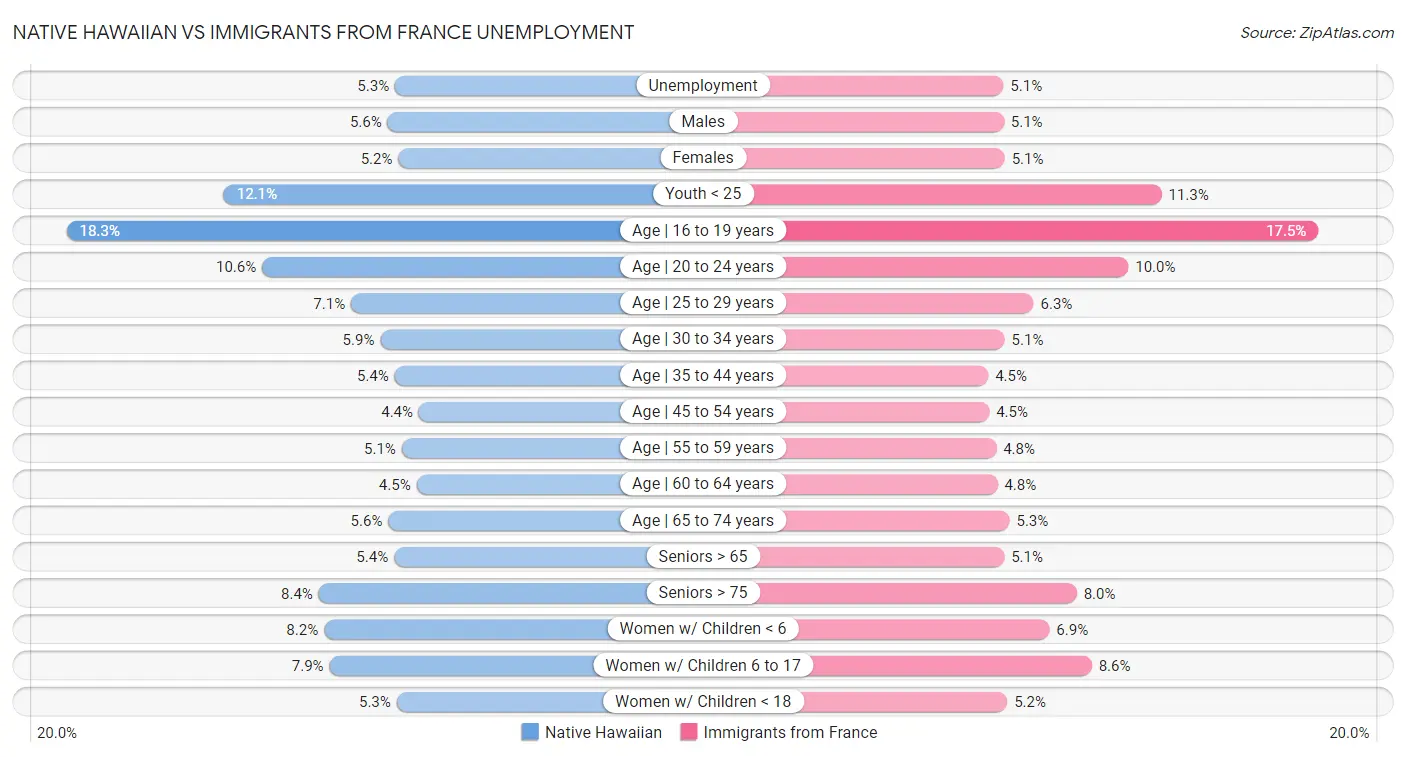 Native Hawaiian vs Immigrants from France Unemployment