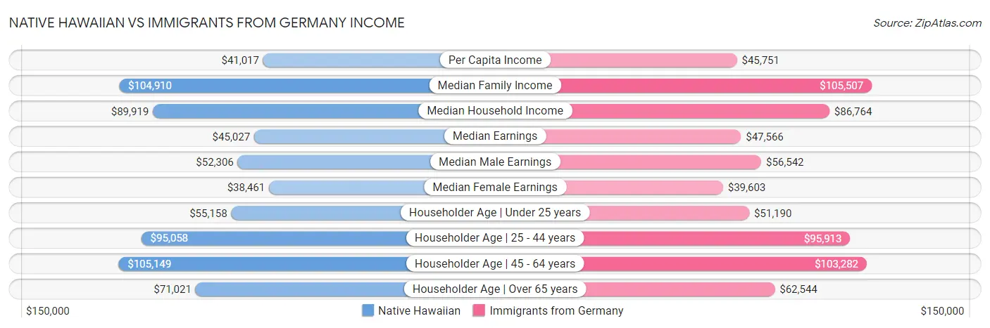 Native Hawaiian vs Immigrants from Germany Income