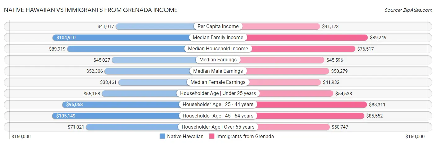 Native Hawaiian vs Immigrants from Grenada Income