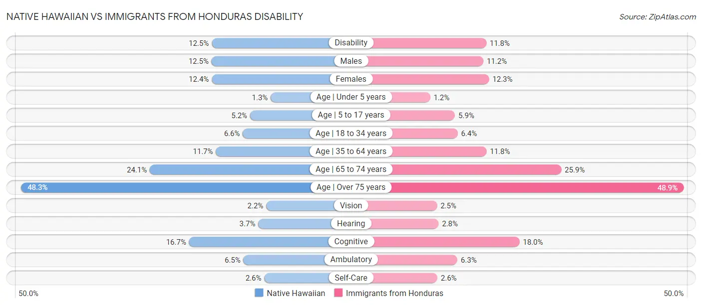 Native Hawaiian vs Immigrants from Honduras Disability