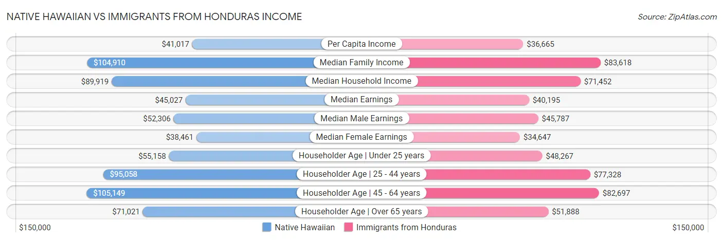 Native Hawaiian vs Immigrants from Honduras Income