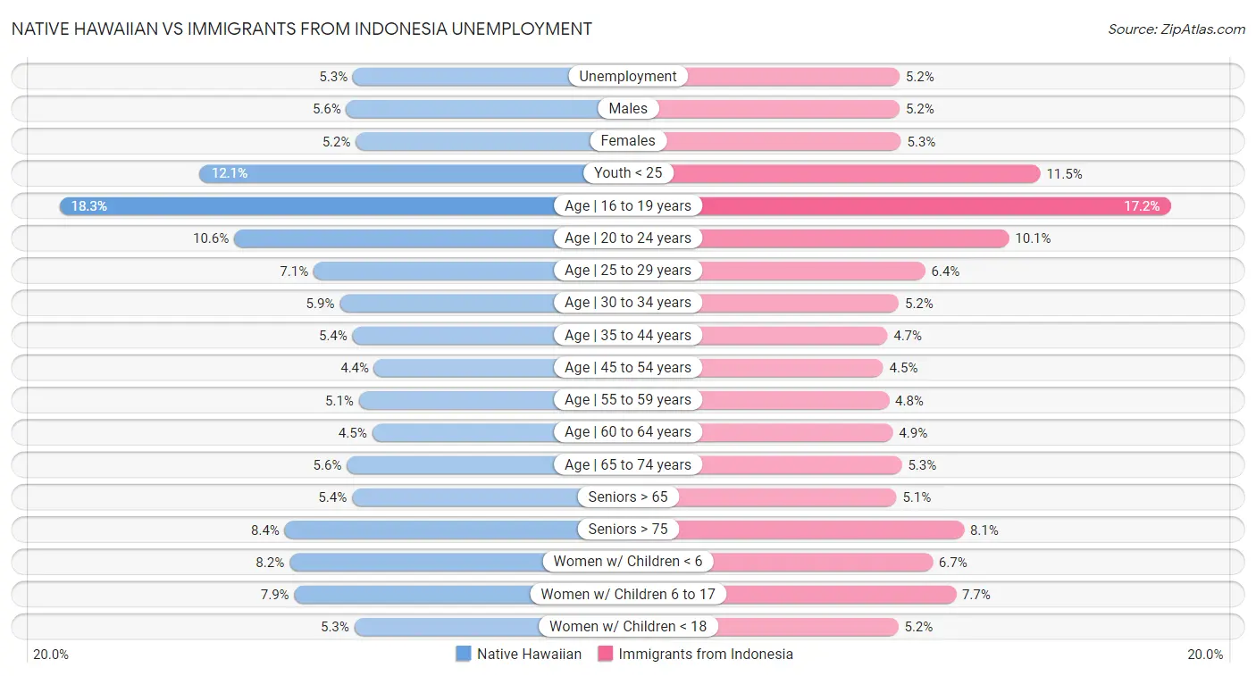 Native Hawaiian vs Immigrants from Indonesia Unemployment