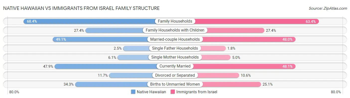 Native Hawaiian vs Immigrants from Israel Family Structure