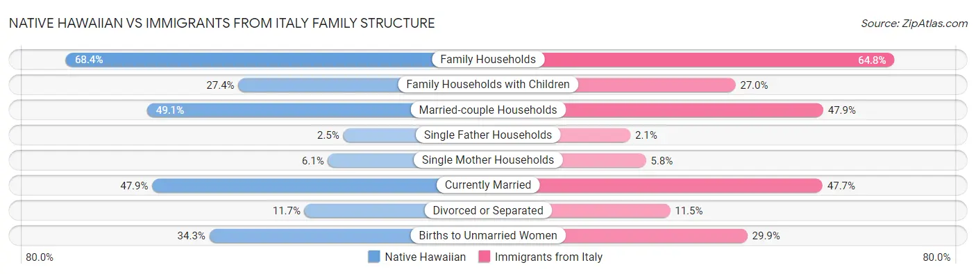 Native Hawaiian vs Immigrants from Italy Family Structure