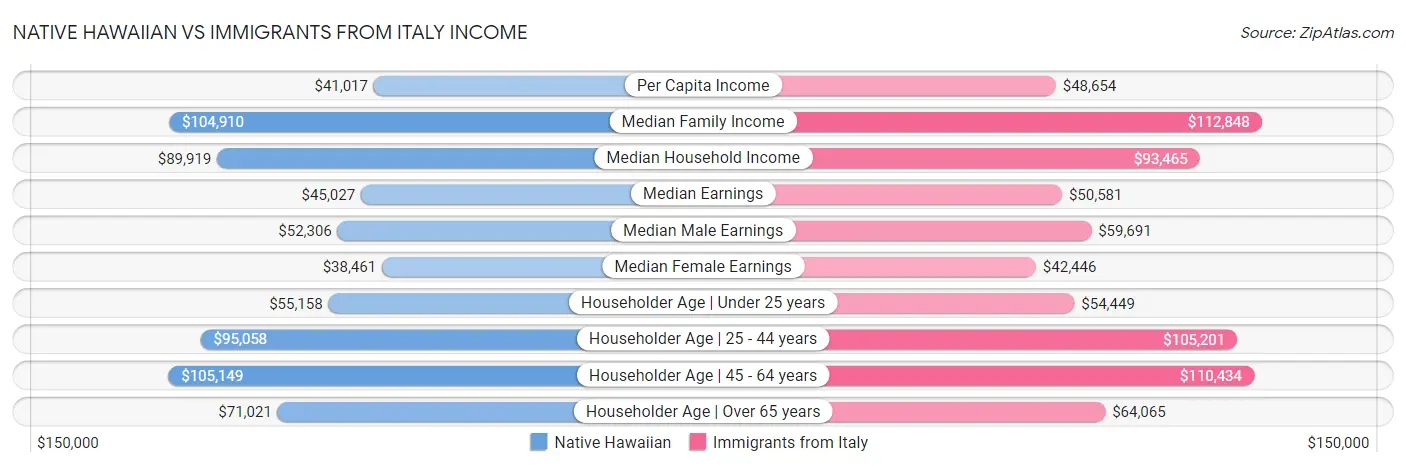 Native Hawaiian vs Immigrants from Italy Income