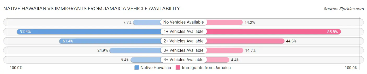 Native Hawaiian vs Immigrants from Jamaica Vehicle Availability