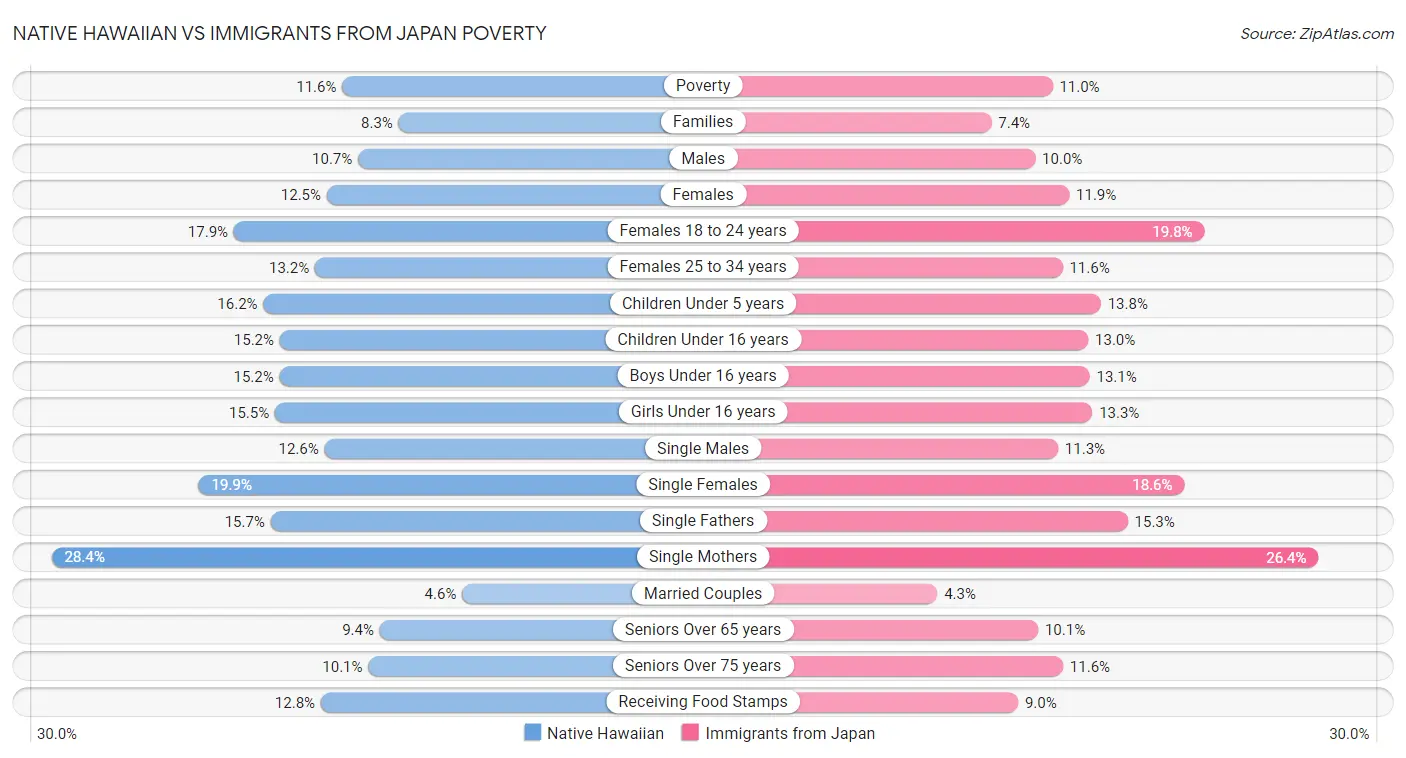 Native Hawaiian vs Immigrants from Japan Poverty