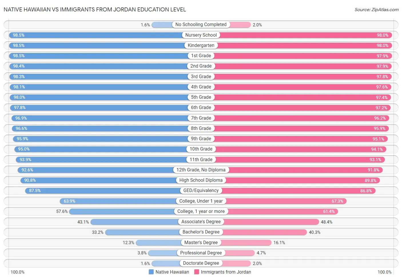 Native Hawaiian vs Immigrants from Jordan Education Level