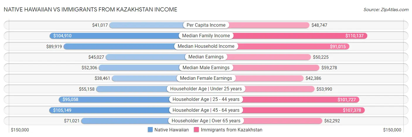 Native Hawaiian vs Immigrants from Kazakhstan Income