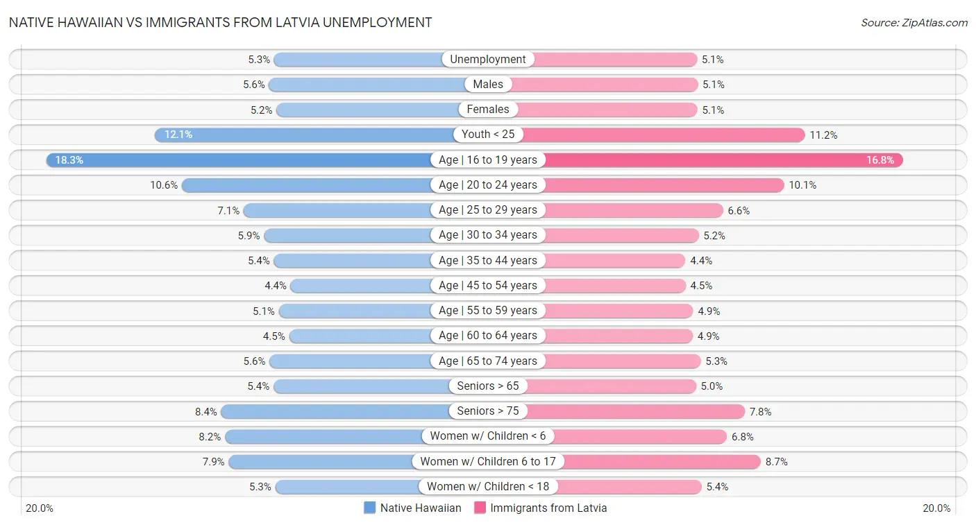 Native Hawaiian vs Immigrants from Latvia Unemployment