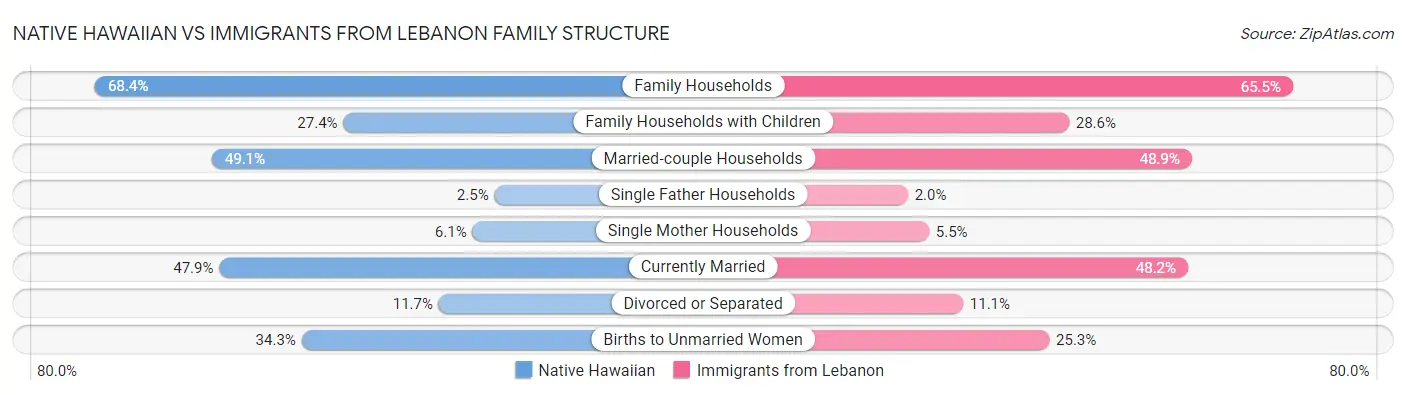 Native Hawaiian vs Immigrants from Lebanon Family Structure