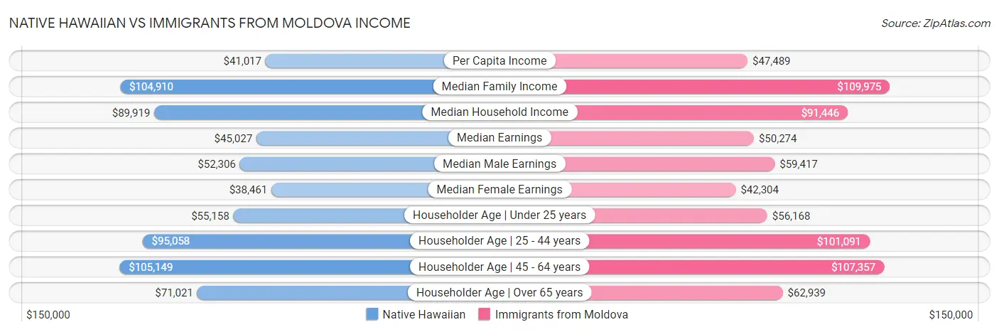 Native Hawaiian vs Immigrants from Moldova Income
