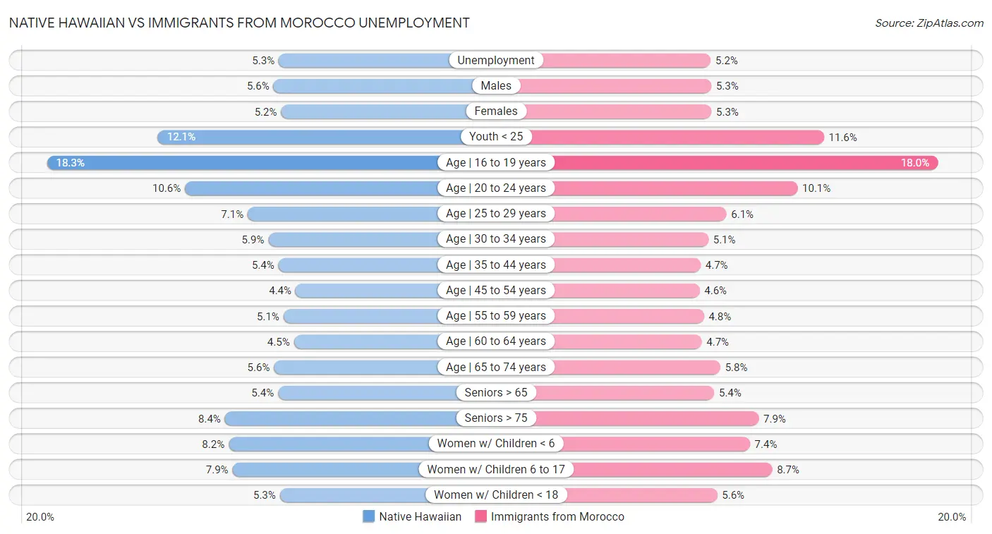 Native Hawaiian vs Immigrants from Morocco Unemployment
