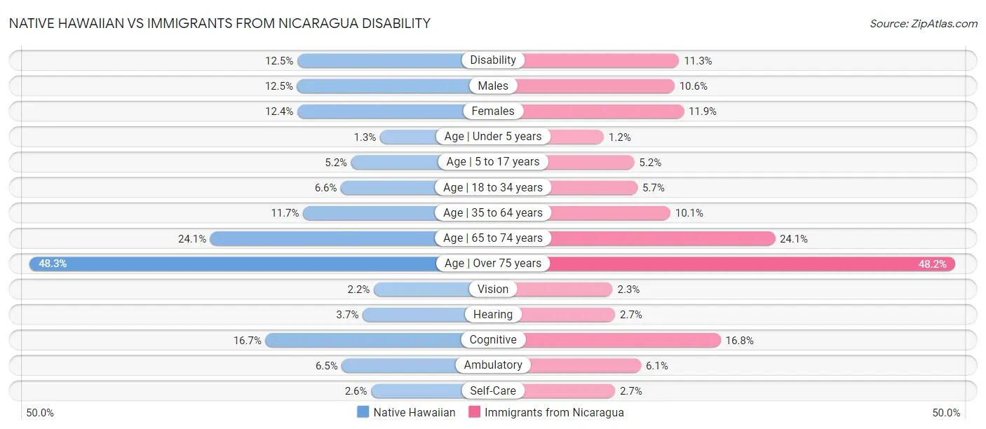 Native Hawaiian vs Immigrants from Nicaragua Disability