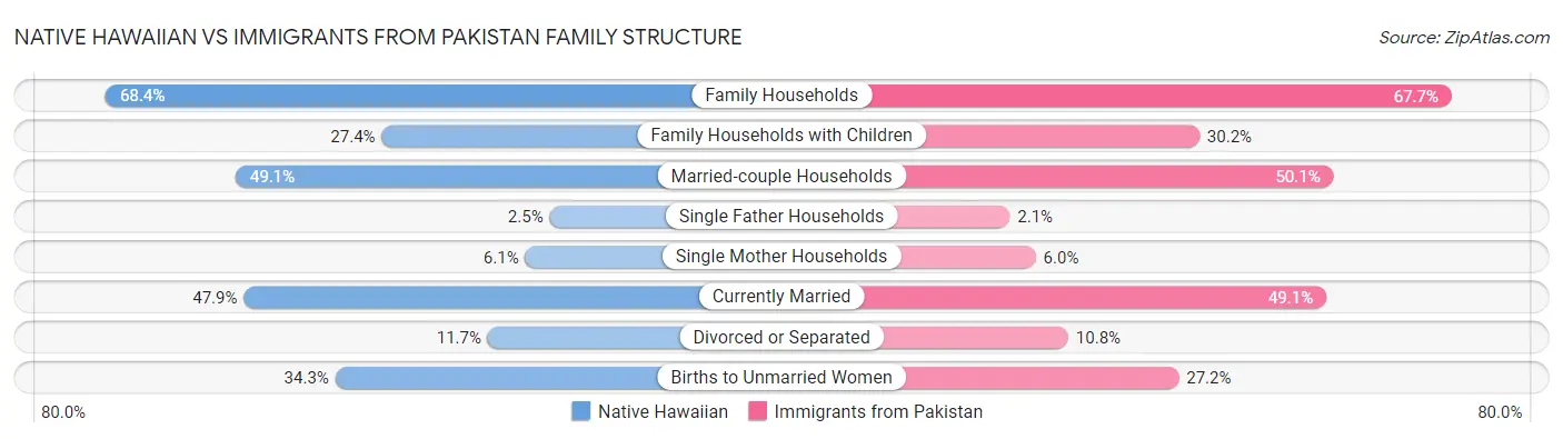 Native Hawaiian vs Immigrants from Pakistan Family Structure