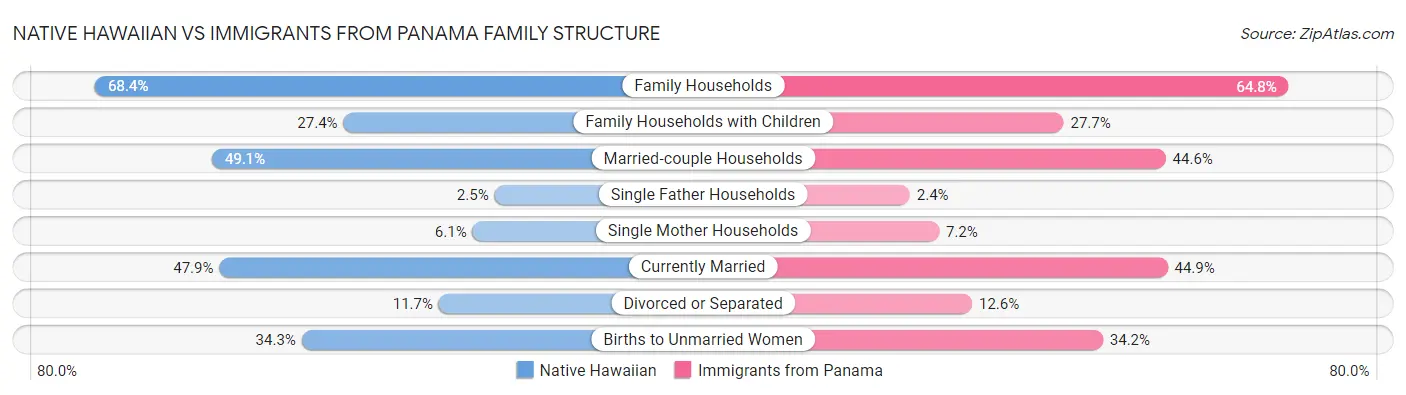 Native Hawaiian vs Immigrants from Panama Family Structure