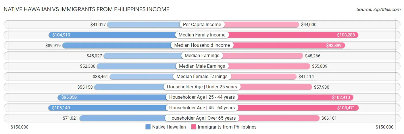 Native Hawaiian vs Immigrants from Philippines Income