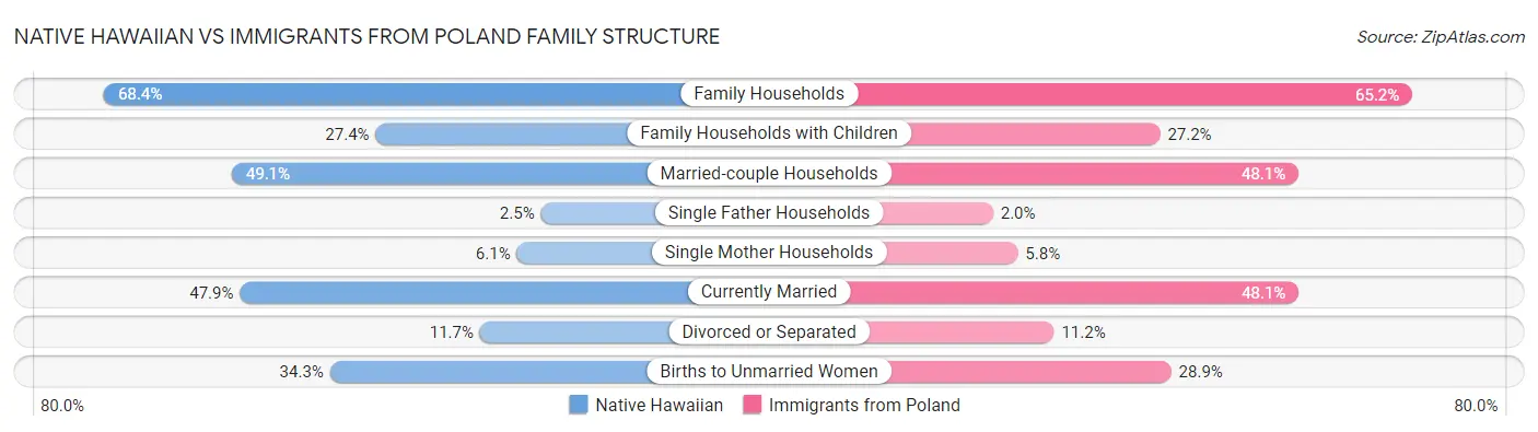 Native Hawaiian vs Immigrants from Poland Family Structure