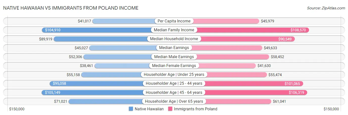 Native Hawaiian vs Immigrants from Poland Income