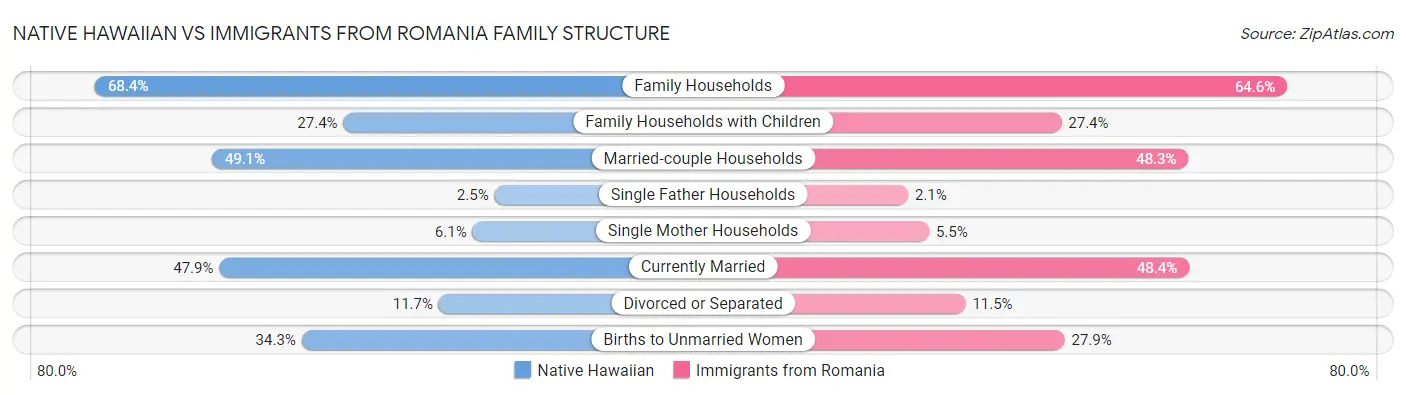 Native Hawaiian vs Immigrants from Romania Family Structure