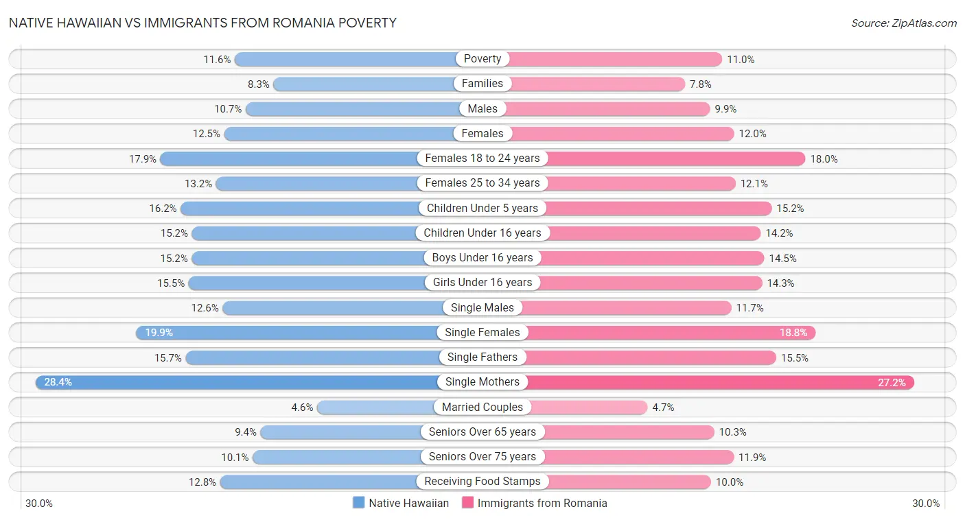 Native Hawaiian vs Immigrants from Romania Poverty