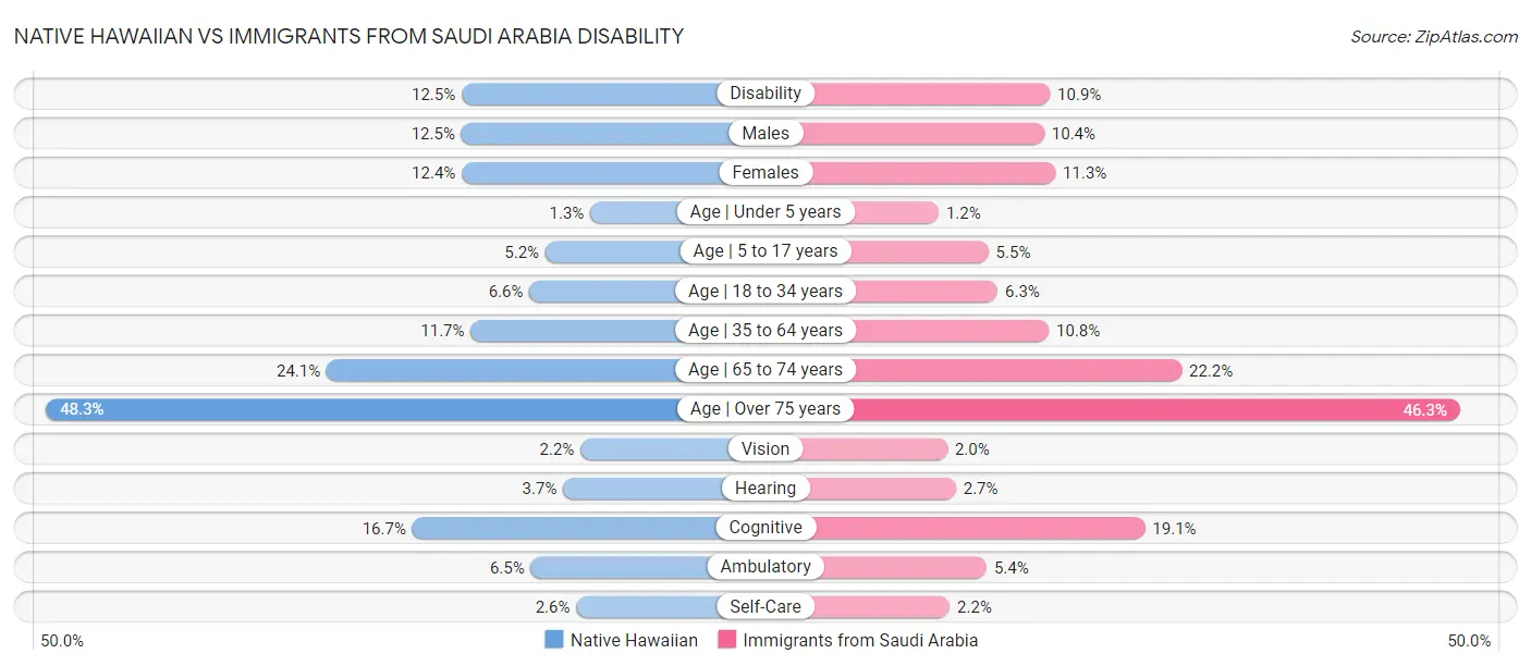 Native Hawaiian vs Immigrants from Saudi Arabia Disability