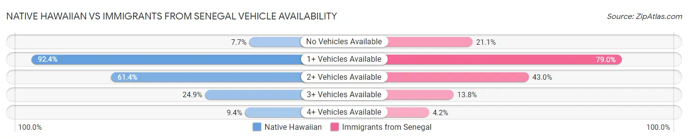 Native Hawaiian vs Immigrants from Senegal Vehicle Availability