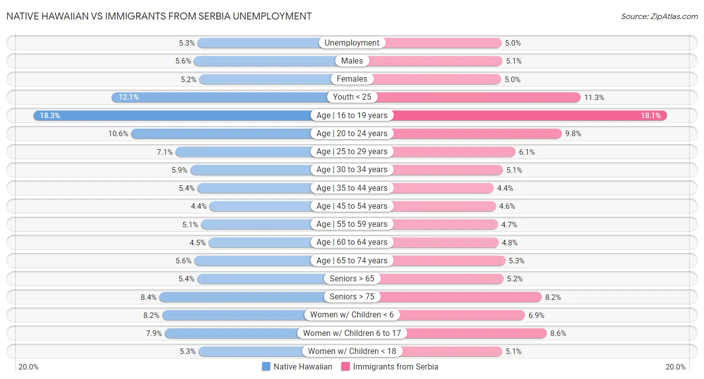 Native Hawaiian vs Immigrants from Serbia Unemployment