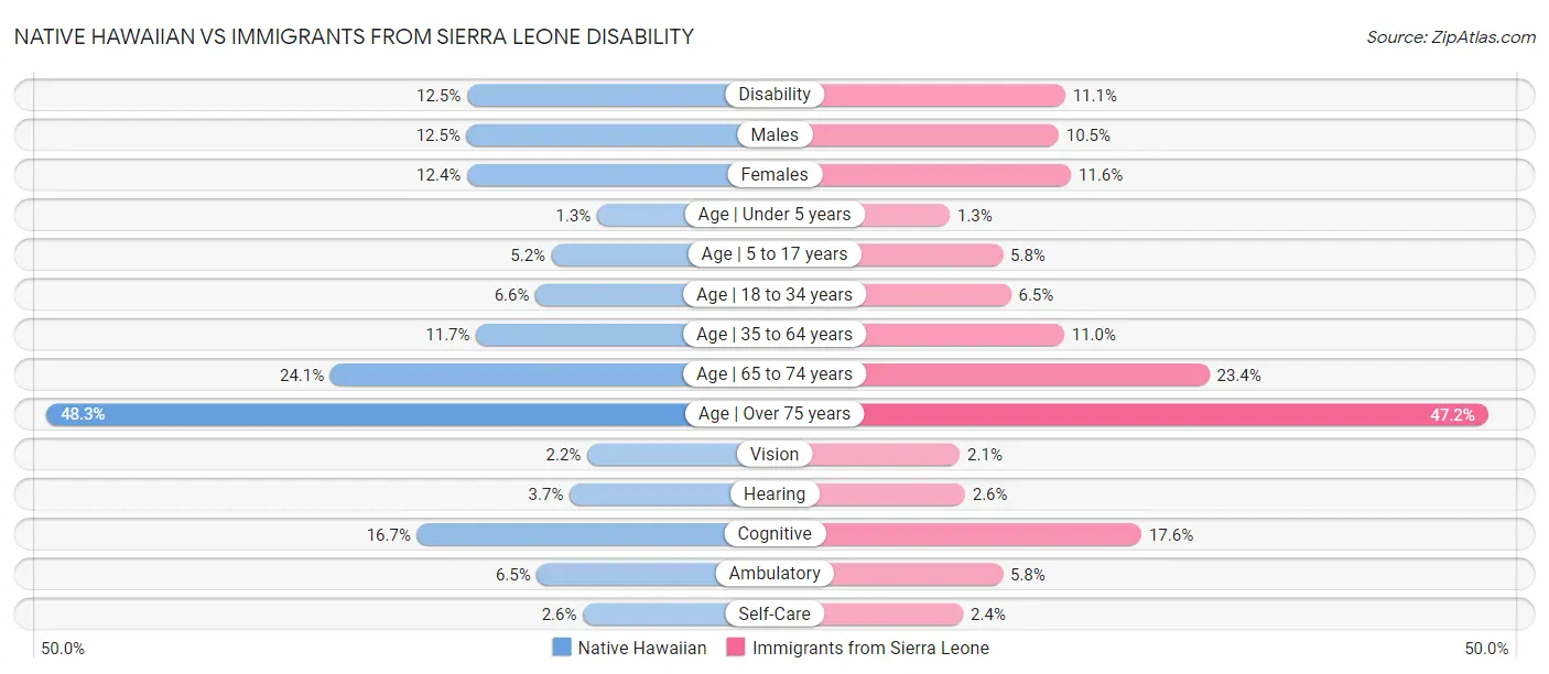 Native Hawaiian vs Immigrants from Sierra Leone Disability
