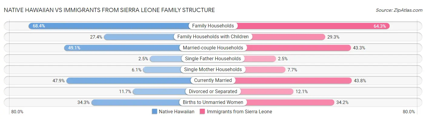 Native Hawaiian vs Immigrants from Sierra Leone Family Structure