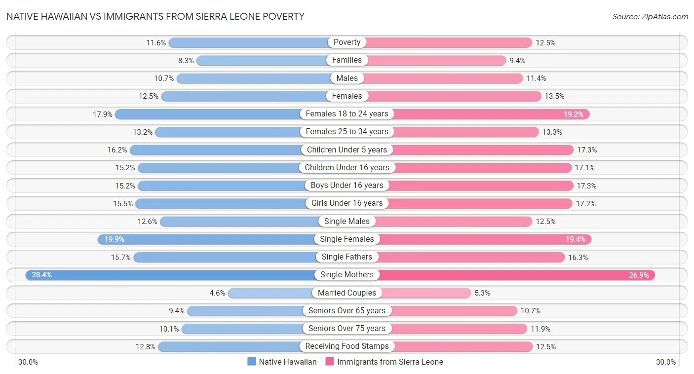 Native Hawaiian vs Immigrants from Sierra Leone Poverty