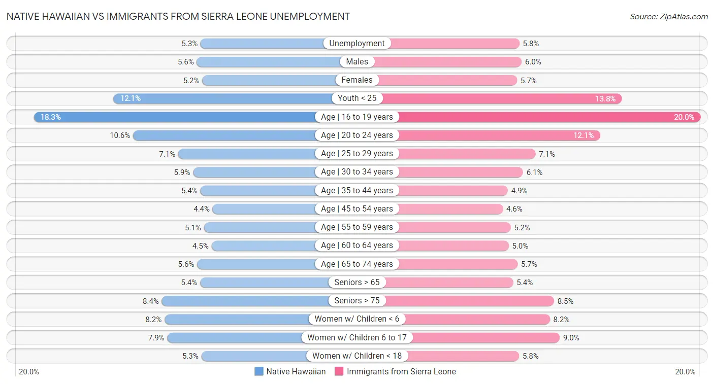 Native Hawaiian vs Immigrants from Sierra Leone Unemployment