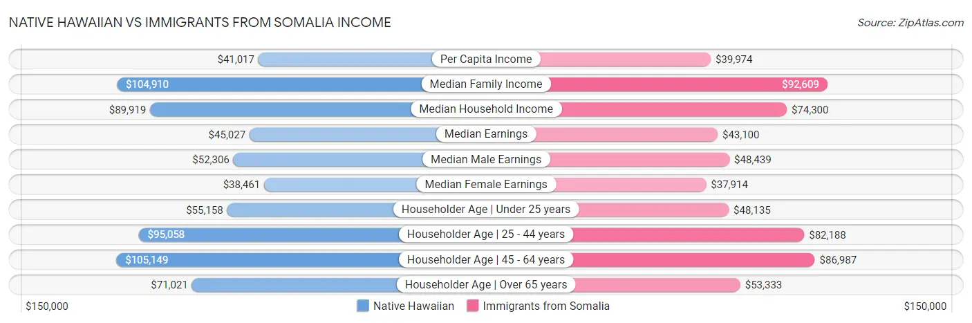 Native Hawaiian vs Immigrants from Somalia Income