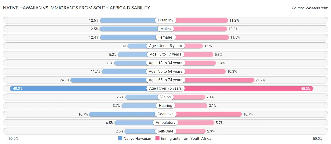 Native Hawaiian vs Immigrants from South Africa Disability