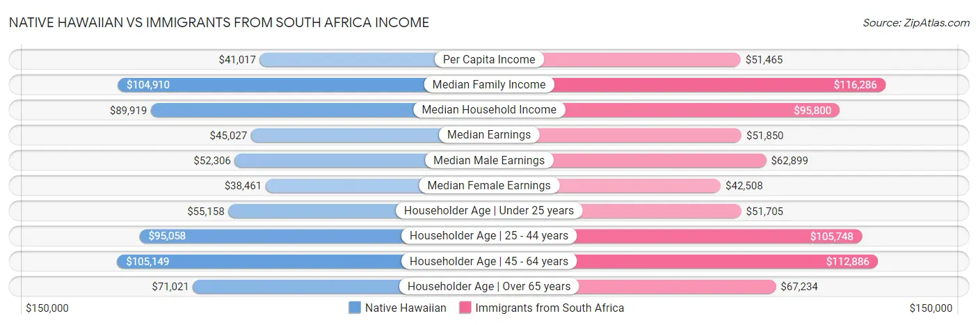 Native Hawaiian vs Immigrants from South Africa Income
