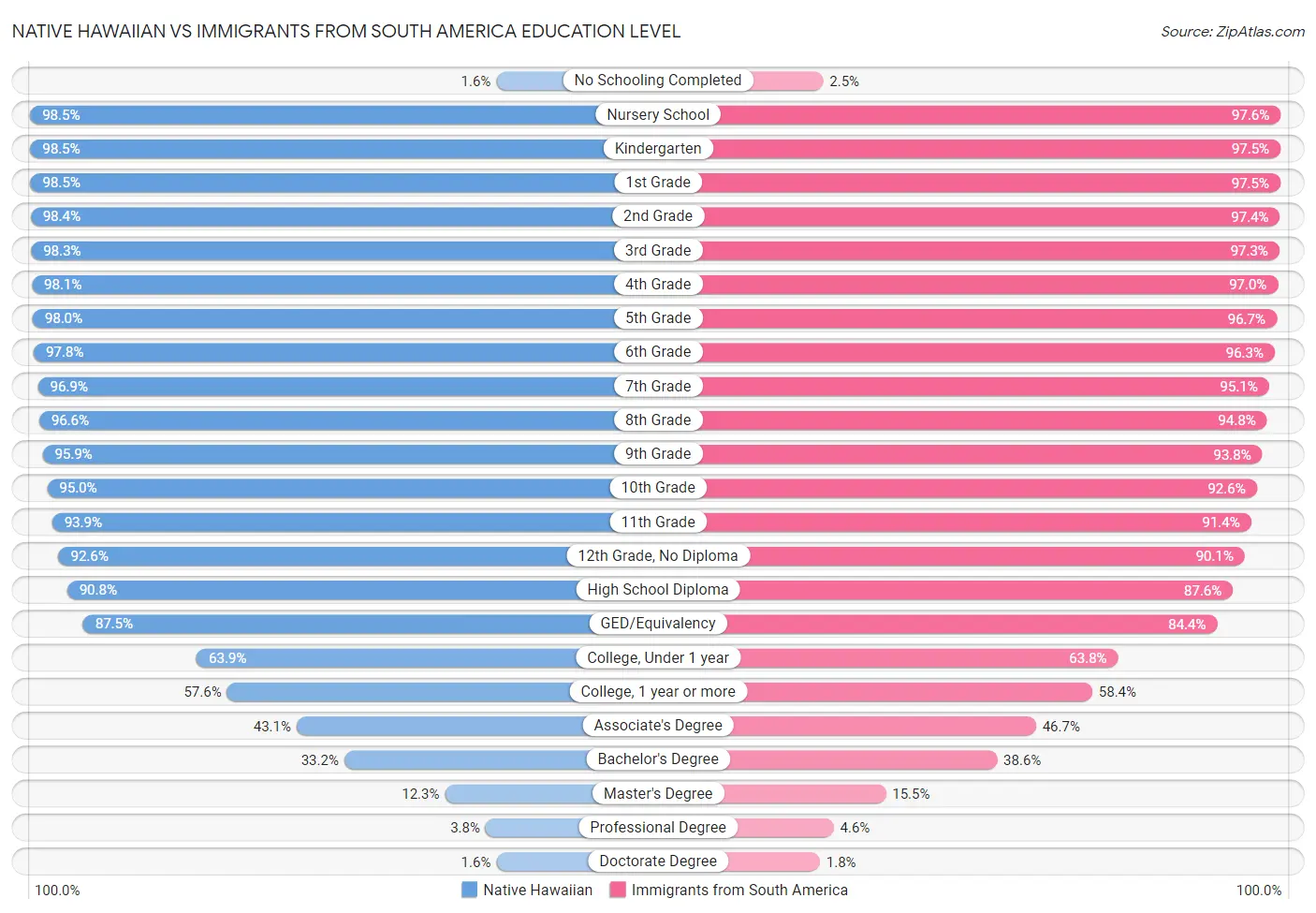 Native Hawaiian vs Immigrants from South America Education Level