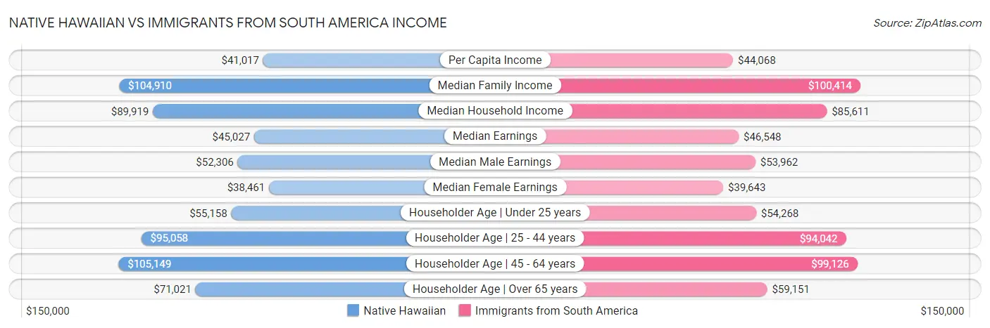 Native Hawaiian vs Immigrants from South America Income