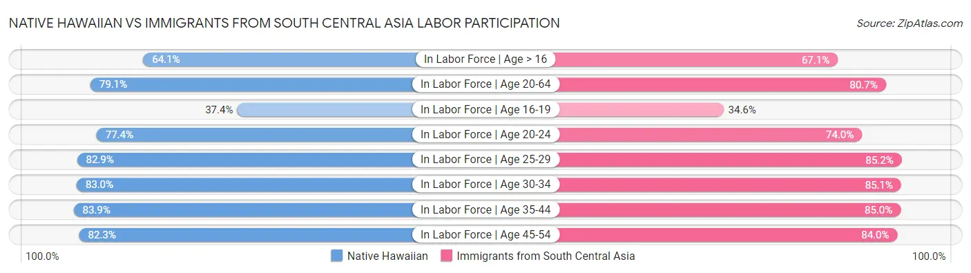 Native Hawaiian vs Immigrants from South Central Asia Labor Participation