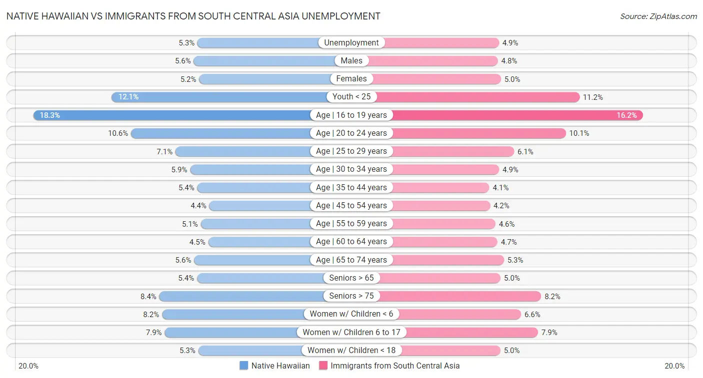 Native Hawaiian vs Immigrants from South Central Asia Unemployment