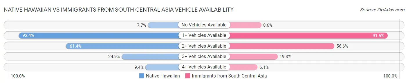 Native Hawaiian vs Immigrants from South Central Asia Vehicle Availability