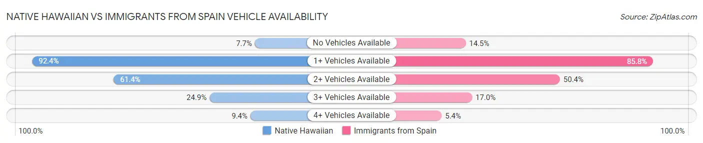 Native Hawaiian vs Immigrants from Spain Vehicle Availability