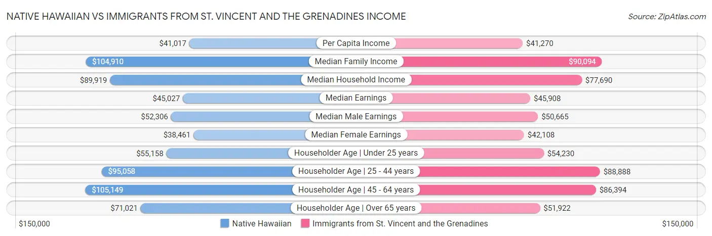 Native Hawaiian vs Immigrants from St. Vincent and the Grenadines Income