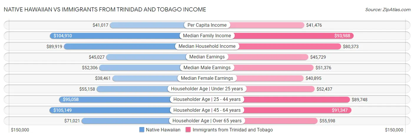Native Hawaiian vs Immigrants from Trinidad and Tobago Income