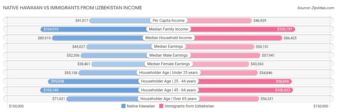 Native Hawaiian vs Immigrants from Uzbekistan Income