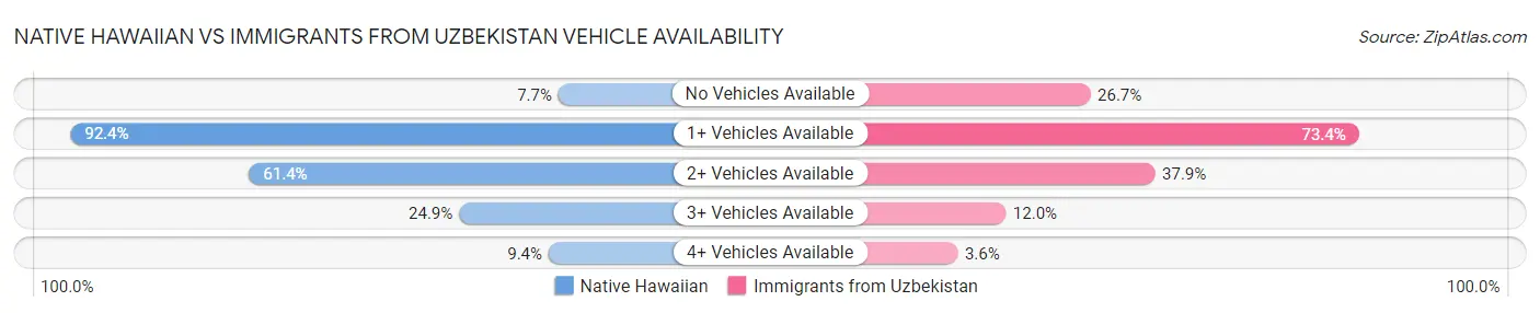Native Hawaiian vs Immigrants from Uzbekistan Vehicle Availability