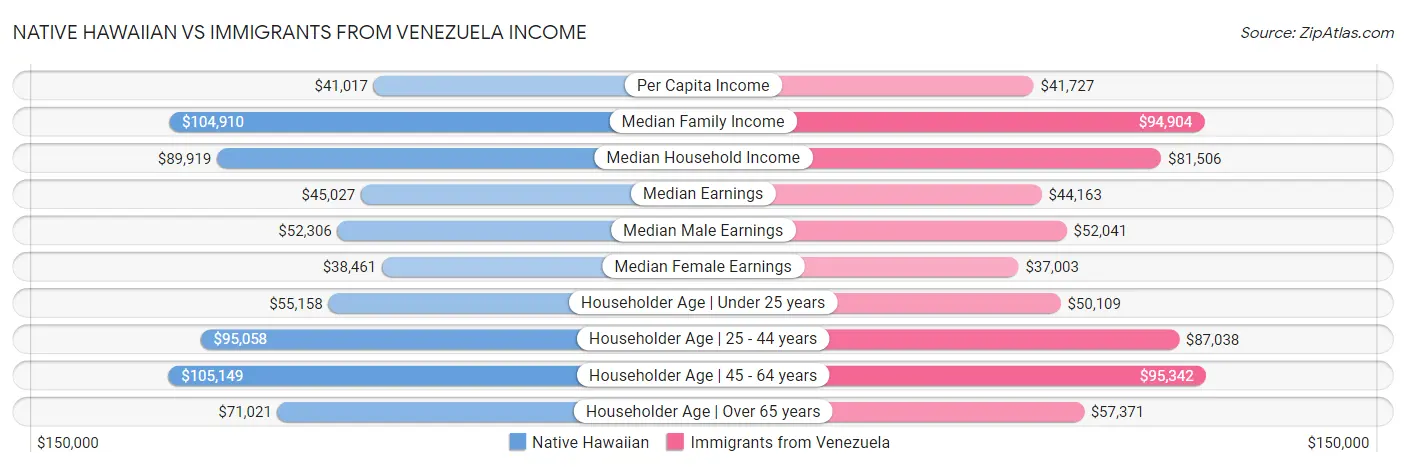 Native Hawaiian vs Immigrants from Venezuela Income