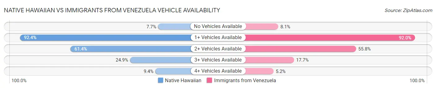 Native Hawaiian vs Immigrants from Venezuela Vehicle Availability