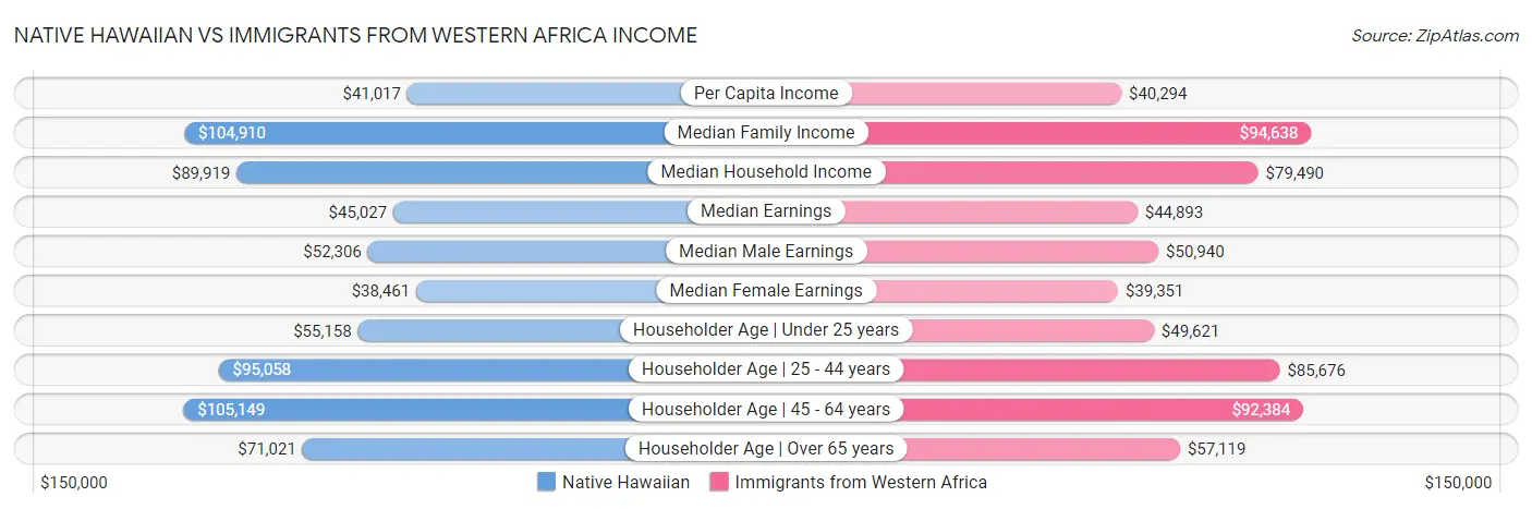 Native Hawaiian vs Immigrants from Western Africa Income