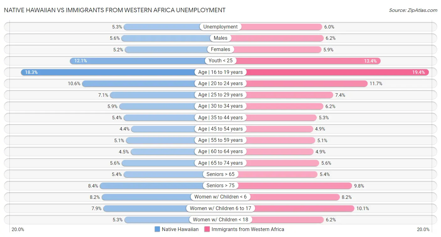 Native Hawaiian vs Immigrants from Western Africa Unemployment